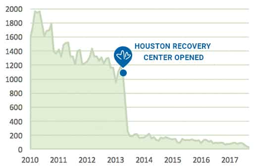 Recovery Center Graph Reducing Public Intoxication Jail Admissions