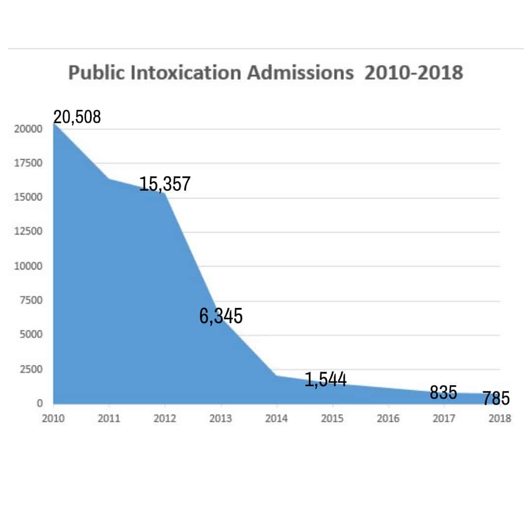 PI Admissions chart - Houston Recovery Center