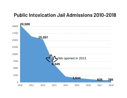 Recovery Center Graph Reducing Public Intoxication Jail Admissions