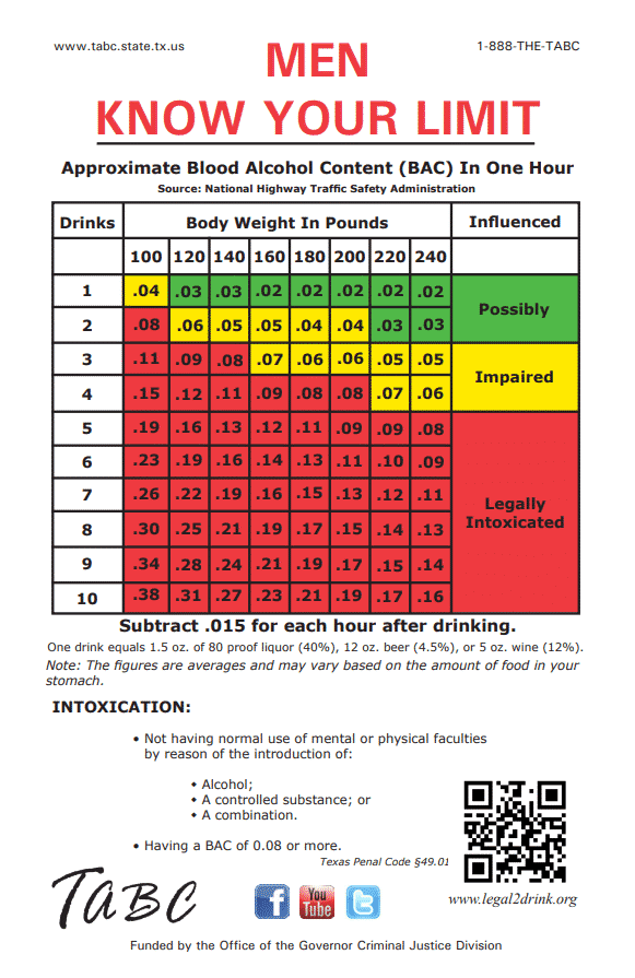 Alcohol By Volume Chart