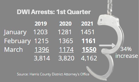 DWIs Continue to Rise in Harris County 1