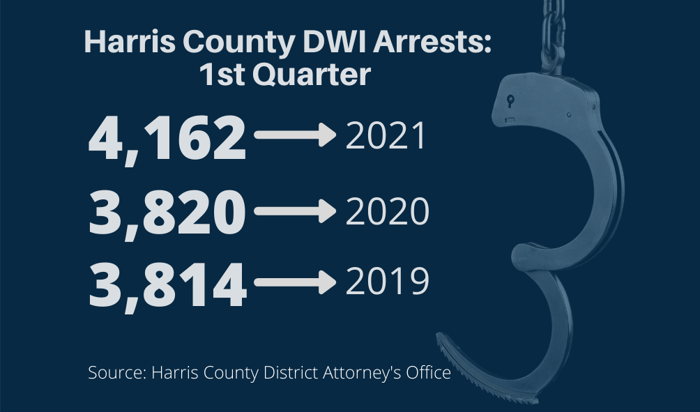 DWIs Continue to Rise in Harris County 2