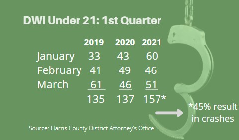 DWIs Continue to Rise in Harris County 3