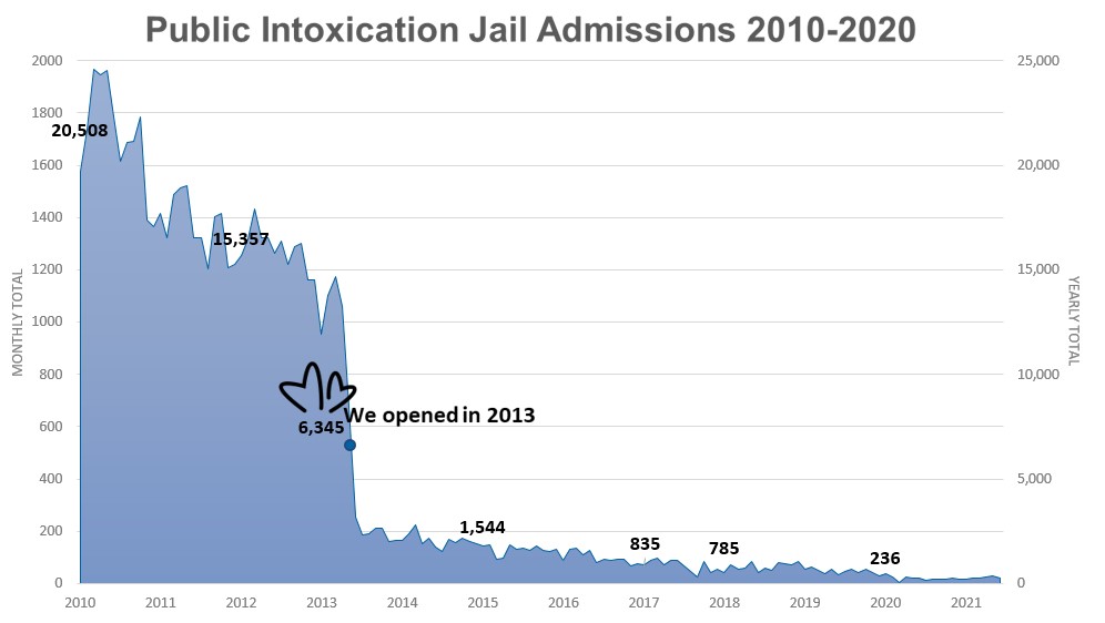 Reducing Public Intoxication Jail Admissions