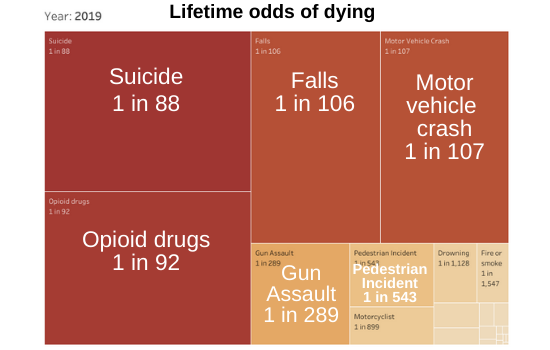 Lifetime odds of dying